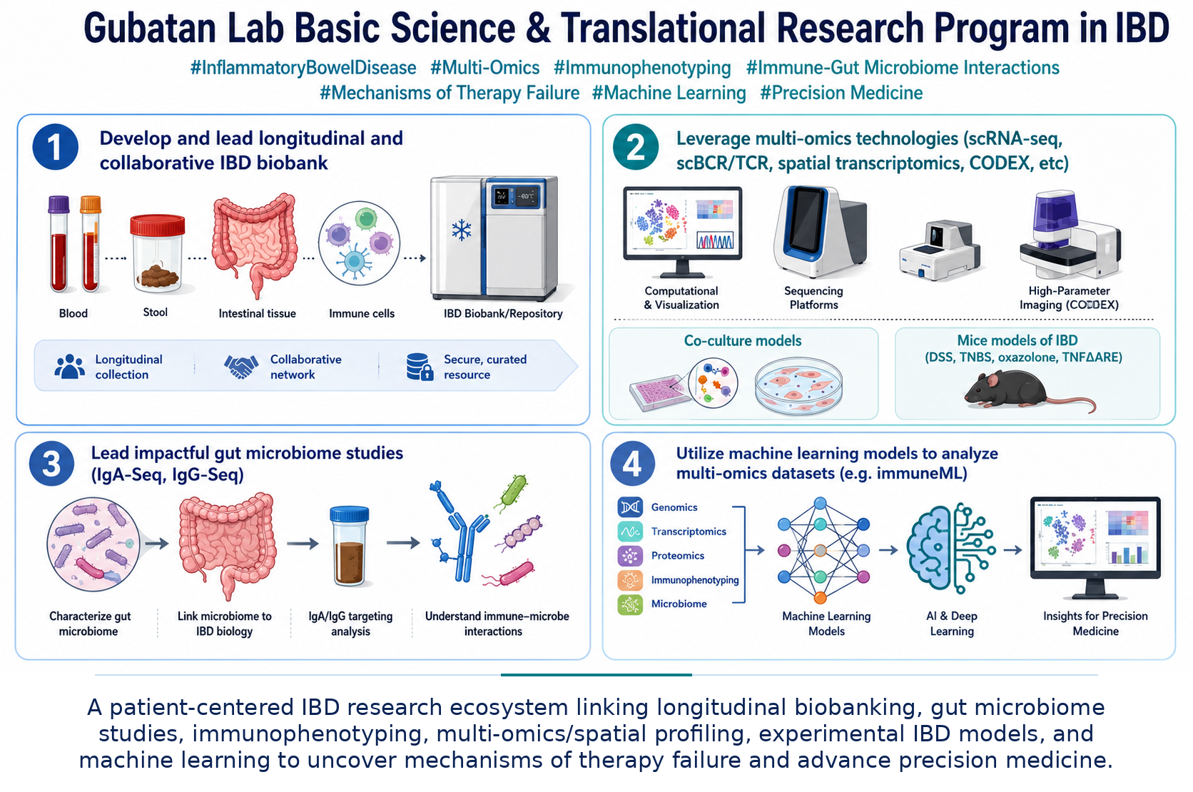 Blood, stool, intestinal tissue and immune cells linked to longitudinal collection, a collaborative network and a curated IBD biobank.